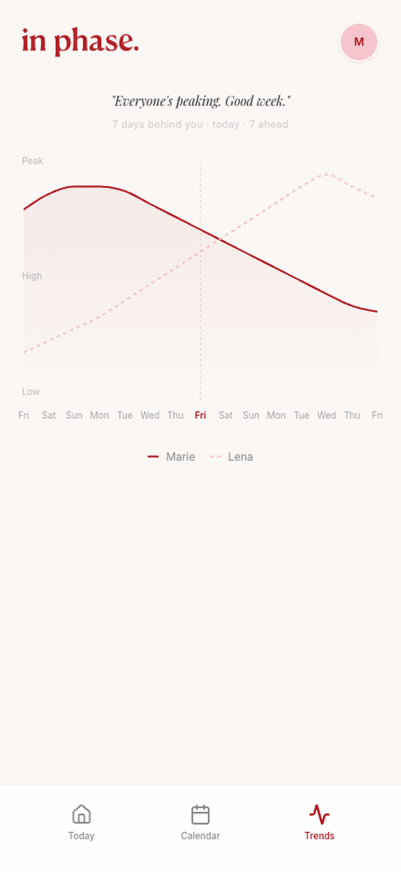Cycle trends